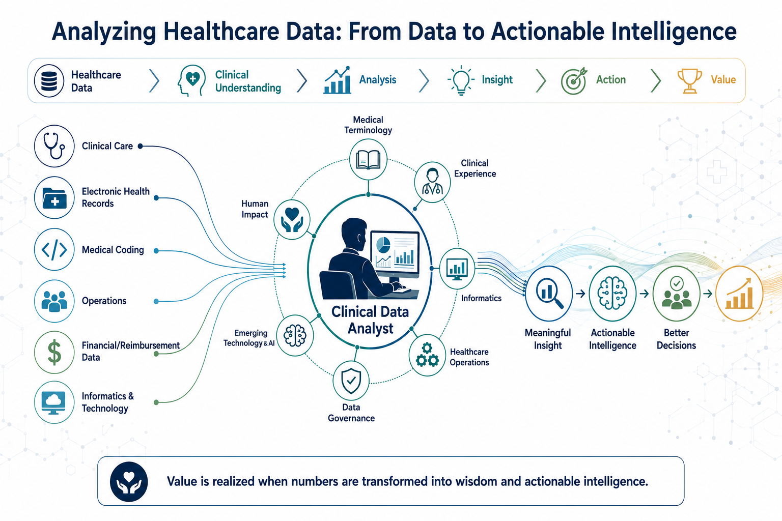 Analyzing Healthcare Data: From Data to Actionable Intelligence — a diagram showing the Clinical Data Analyst translating Clinical Care, Electronic Health Records, Medical Coding, Operations, Financial and Reimbursement Data, and Informatics into Meaningful Insight, Actionable Intelligence, and Better Decisions.