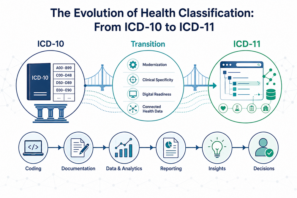 The Evolution of Health Classification: From ICD-10 to ICD-11 — showing the transition through Modernization, Clinical Specificity, Digital Readiness, and Connected Health Data, and the flow from Coding through Documentation, Data and Analytics, Reporting, Insights, to Decisions.